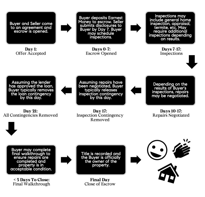 Escrow timeline process documents and closing paperwork